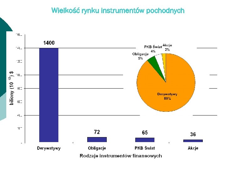Wielkość rynku instrumentów pochodnych 