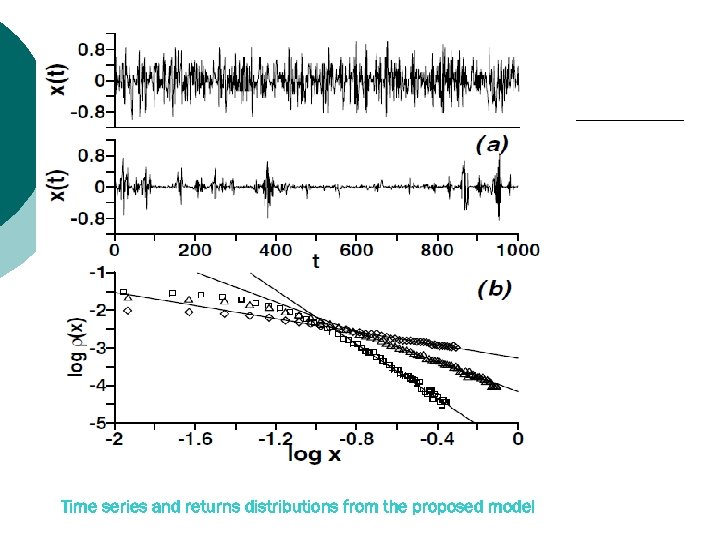 Time series and returns distributions from the proposed model 