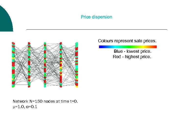 Price dispersion Colours represent sale prices. Blue - lowest price. Red - highest price.