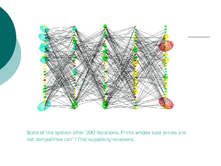 State of the system after 100 iterations. Firms whose sale prices are not competitive