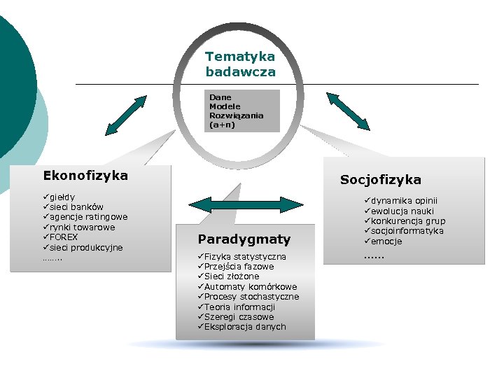 Tematyka badawcza Dane Modele Rozwiązania (a+n) Ekonofizyka ügiełdy üsieci banków üagencje ratingowe ürynki towarowe