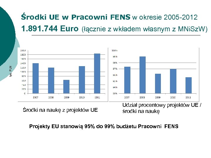 Środki UE w Pracowni FENS w okresie 2005 -2012 tys. PLN 1. 891. 744