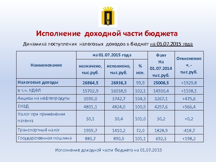 Исполнение доходной части бюджета Динамика поступления налоговых доходов в бюджет на 01. 07. 2015