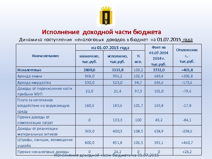 Исполнение доходной части бюджета Динамика поступления неналоговых доходов в бюджет на 01. 07. 2015