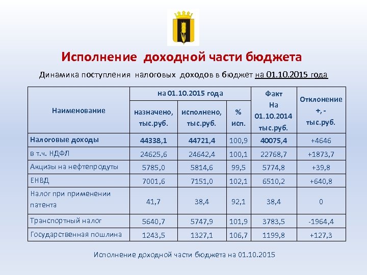 Исполнение доходной части бюджета Динамика поступления налоговых доходов в бюджет на 01. 10. 2015