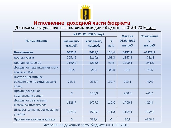 2 доходы бюджета. Исполнение доходной части бюджета. Средства поступающие в доходную часть бюджета. Анализ доходной части бюджета. Доходная часть бюджета.