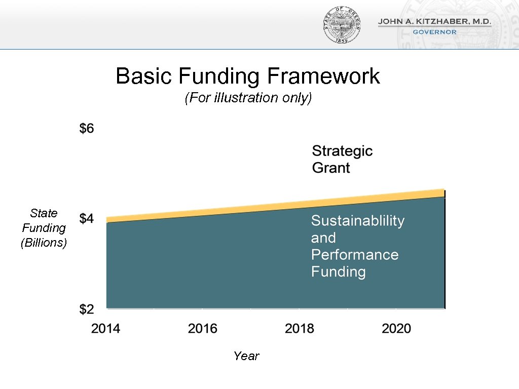 Basic Funding Framework (For illustration only) State Funding (Billions) Year 