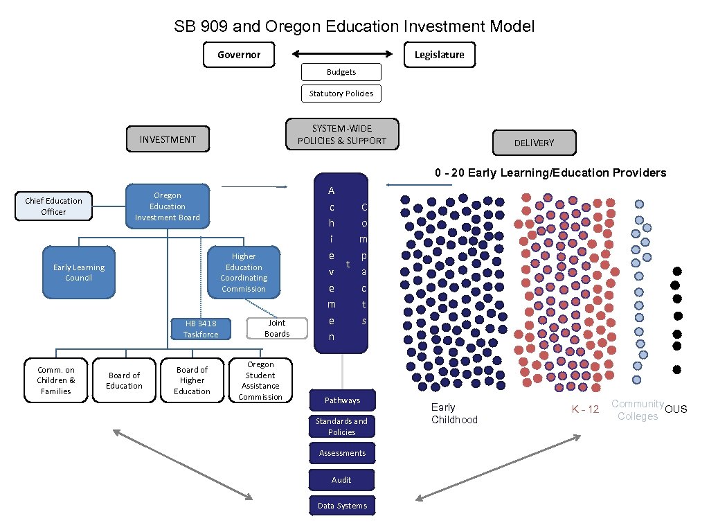 SB 909 and Oregon Education Investment Model Governor Legislature Budgets Statutory Policies SYSTEM-WIDE POLICIES