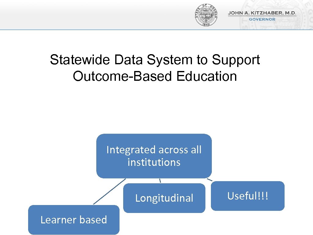 Statewide Data System to Support Outcome-Based Education Integrated across all institutions Longitudinal Learner based