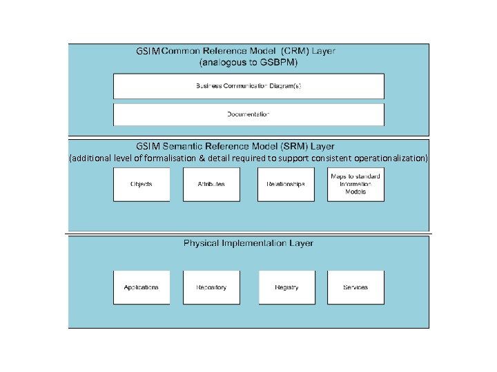 GSIM (additional level of formalisation & detail required to support consistent operationalization) 