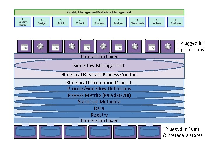 “Plugged in” applications Connection Layer Workflow Management Statistical Business Process Conduit Statistical Information Conduit
