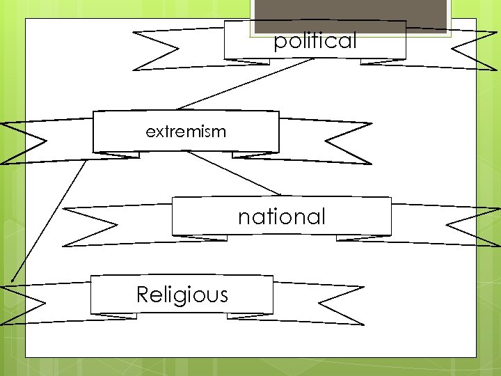 political extremism national Religious 