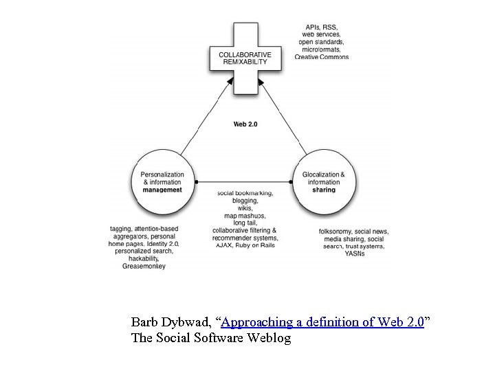 Barb Dybwad, “Approaching a definition of Web 2. 0” The Social Software Weblog 