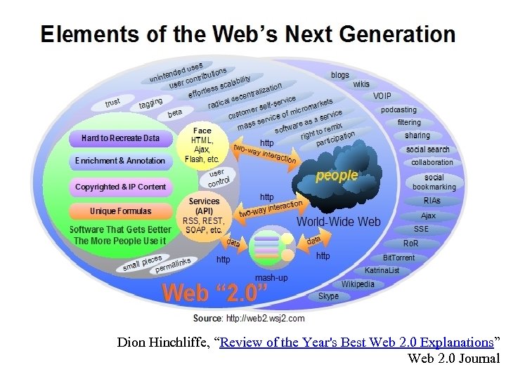 Dion Hinchliffe, “Review of the Year's Best Web 2. 0 Explanations” Web 2. 0