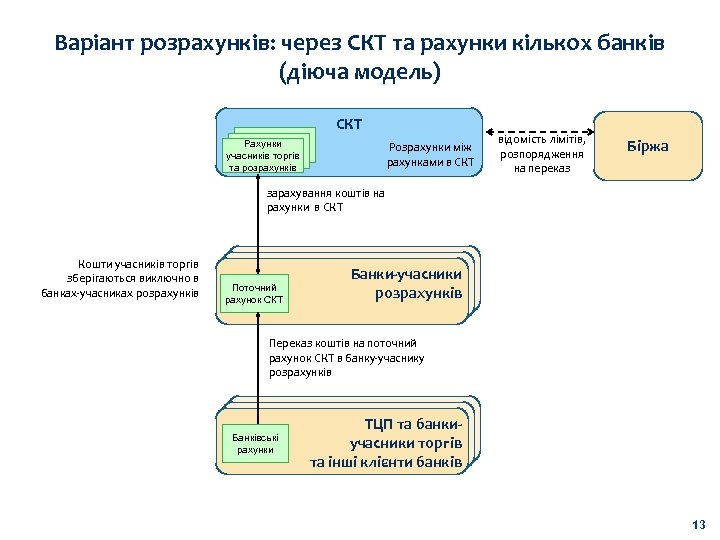 Варіант розрахунків: через СКТ та рахунки кількох банків (діюча модель) СКТ Рахунки учасників торгів