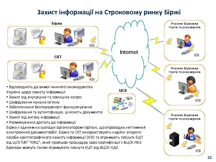 Захист інформації на Строковому ринку Біржі Біржа Учасник Біржових торгів та розрахунків КЗІ Internet