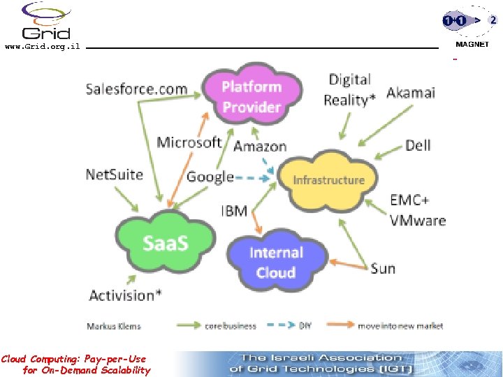 www. Grid. org. il Cloud Computing: Pay-per-Use for On-Demand Scalability 