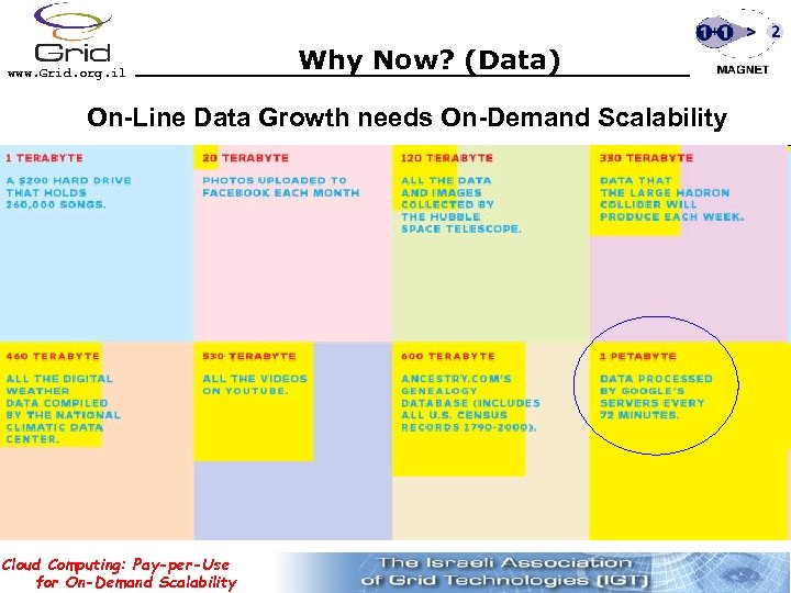 www. Grid. org. il Why Now? (Data) On-Line Data Growth needs On-Demand Scalability Cloud