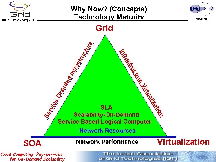 Why Now? (Concepts) Technology Maturity www. Grid. org. il ras Inf ted ien irt