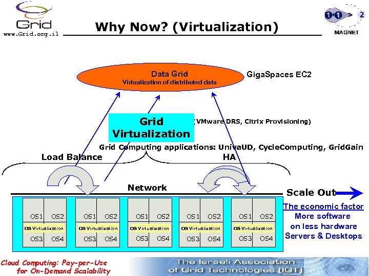 www. Grid. org. il Why Now? (Virtualization) Data Grid Giga. Spaces EC 2 Virtualization