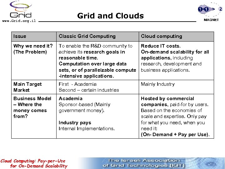 Grid and Clouds www. Grid. org. il Issue Classic Grid Computing Cloud computing Why