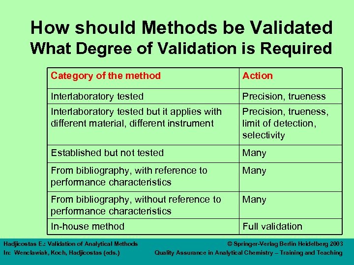 How should Methods be Validated What Degree of Validation is Required Category of the