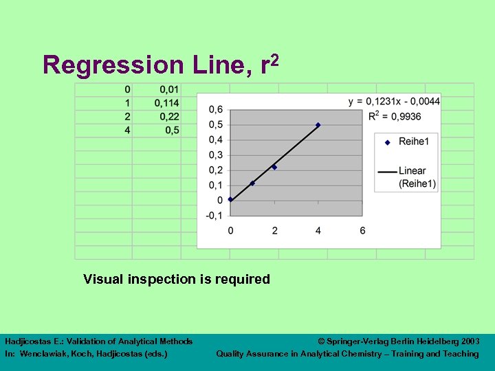 Regression Line, r 2 Visual inspection is required Hadjicostas E. : Validation of Analytical