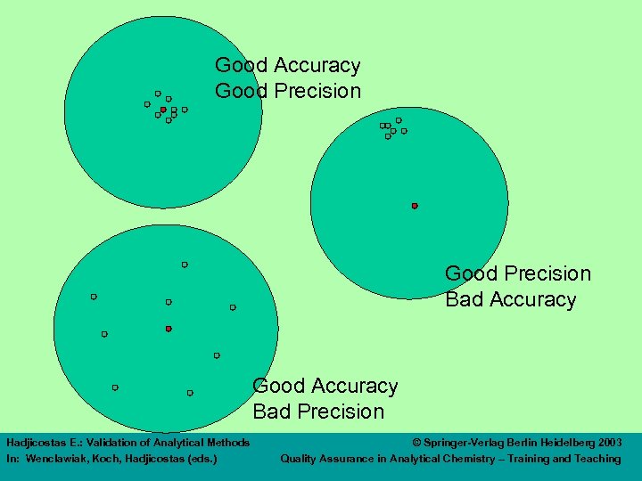 Good Accuracy Good Precision Bad Accuracy Good Accuracy Bad Precision Hadjicostas E. : Validation