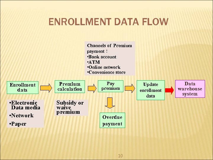 ENROLLMENT DATA FLOW Channels of Premium payment： • Bank account • ATM • Online