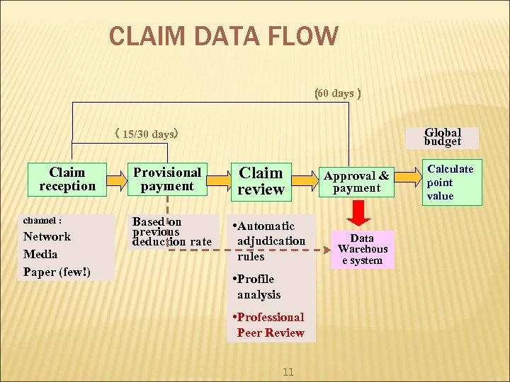 CLAIM DATA FLOW （ days） 60 Global budget （ 15/30 days） Claim reception channel