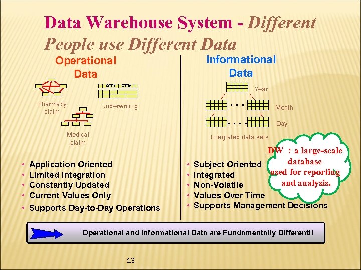 Data Warehouse System - Different People use Different Data Informational Data Operational Data Year