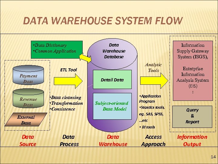 DATA WAREHOUSE SYSTEM FLOW • Data Dictionary • Common Application Data Warehouse Database Analytic