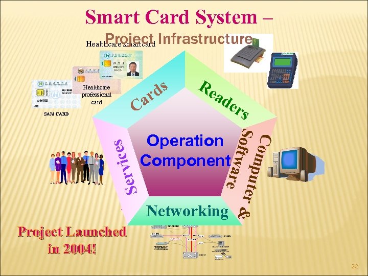 Smart Card System – Project Infrastructure Healthcare smartcard Healthcare professional card SAM CARD ds
