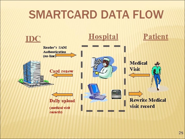 SMARTCARD DATA FLOW Hospital IDC Patient Reader’s SAM Authentication (on-line) Card renew Daily upload