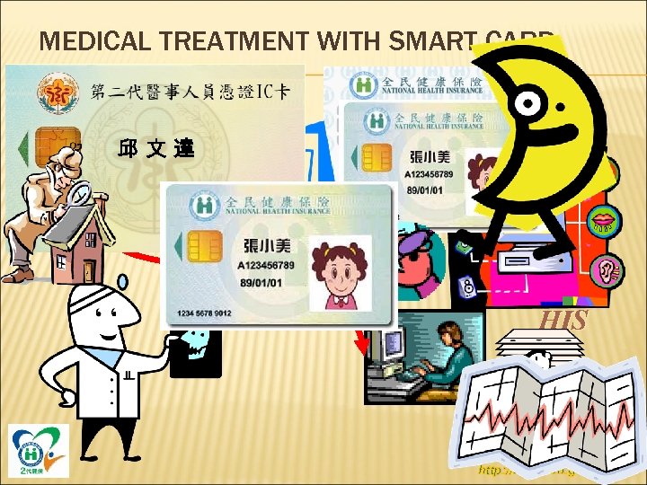 MEDICAL TREATMENT WITH SMART CARD 邱文達 HIS http: //www. nhi. gov. tw 