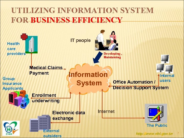 UTILIZING INFORMATION SYSTEM FOR BUSINESS EFFICIENCY IT people Health care providers Developing , Maintaining