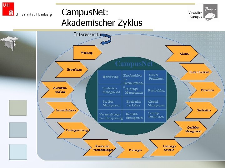 Campus. Net: Akademischer Zyklus Interessent Werbung Alumni Campus. Net Bewerbung Studenten. Management Kursbegleiten de