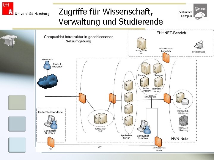 Zugriffe für Wissenschaft, Verwaltung und Studierende 