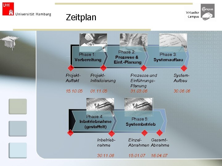 Zeitplan Phase 1: Vorbereitung Phase 2: Prozesse & Einf. -Planung Projekt. Auftakt Projekt. Initialisierung
