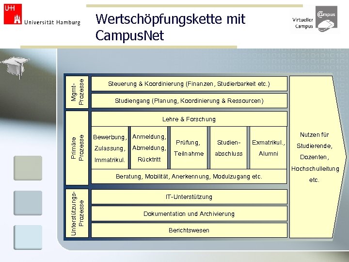 Mgmt. Prozesse Wertschöpfungskette mit Campus. Net Steuerung & Koordinierung (Finanzen, Studierbarkeit etc. ) Studiengang