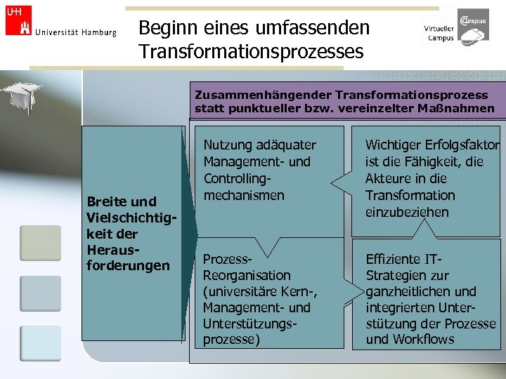 Beginn eines umfassenden Transformationsprozesses Zusammenhängender Transformationsprozess statt punktueller bzw. vereinzelter Maßnahmen Breite und Vielschichtigkeit