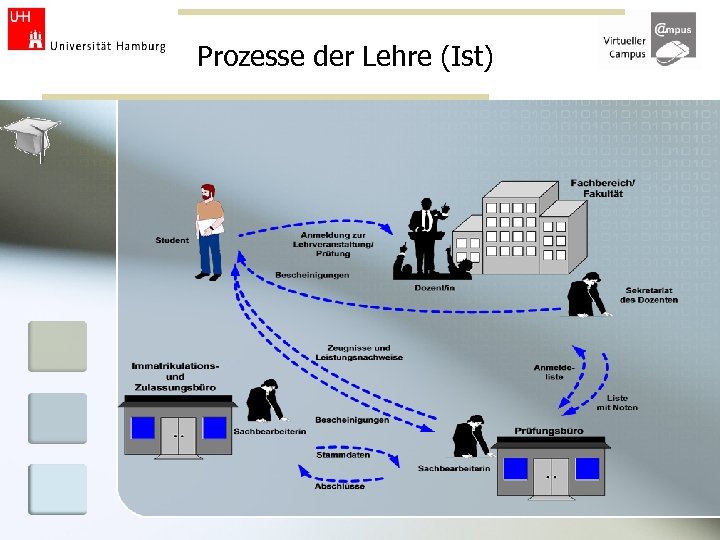 Prozesse der Lehre (Ist) 