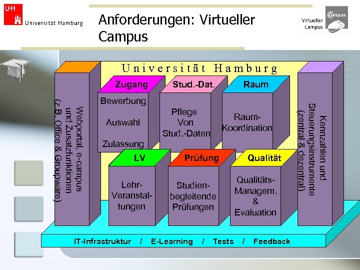 Anforderungen: Virtueller Campus Universität Hamburg Zugang Stud. -Dat. Raum Pflege Von Stud. -Daten Auswahl