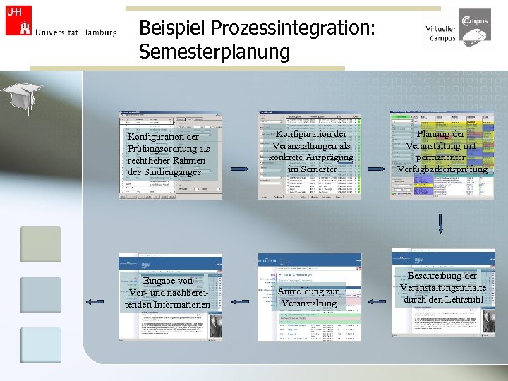 Beispiel Prozessintegration: Semesterplanung Konfiguration der Prüfungsordnung als rechtlicher Rahmen des Studienganges Eingabe von Vor-