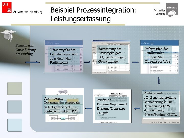 Beispiel Prozessintegration: Leistungserfassung Planung und Durchführung der Prüfung Noteneingabe des Lehrstuhls per Web oder