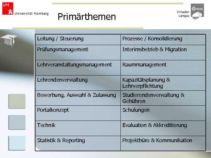 Primärthemen Leitung / Steuerung Prozesse / Konsolidierung Prüfungsmanagement Interimsbetrieb & Migration Lehrveranstaltungsmanagement Raummanagement Lehrendenverwaltung