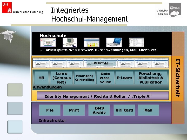 Integriertes Hochschul-Management Hochschule IT-Arbeitsplatz, Web-Browser, Büroanwendungen, Mail-Client, etc. - Lehre (Campus HR Net) Anwendungen
