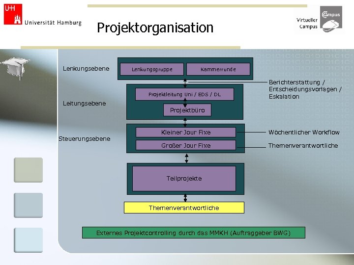 Projektorganisation Lenkungsebene Lenkungsgruppe Kammerrunde Projektleitung Uni / EDS / DL Leitungsebene Steuerungsebene Berichterstattung /