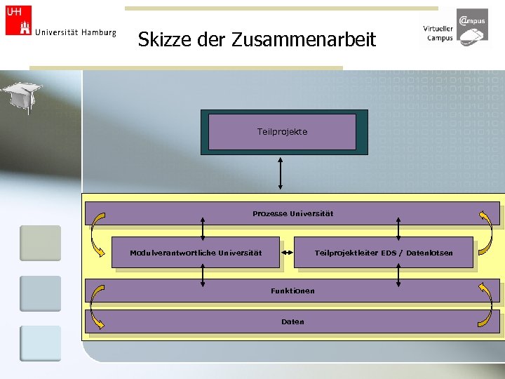 Skizze der Zusammenarbeit Teilprojekte Prozesse Universität Modulverantwortliche Universität Teilprojektleiter EDS / Datenlotsen Funktionen Daten