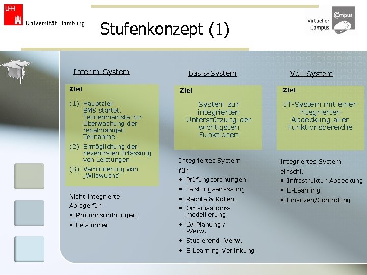 Stufenkonzept (1) Interim-System Ziel (1) Hauptziel: BMS startet, Teilnehmerliste zur Überwachung der regelmäßigen Teilnahme